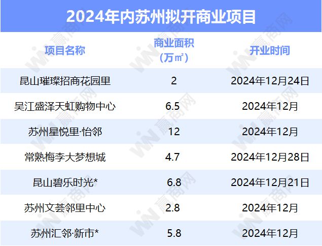 倒计时苏州还将开7个新商场！ky开元棋牌2024年进入(图1)