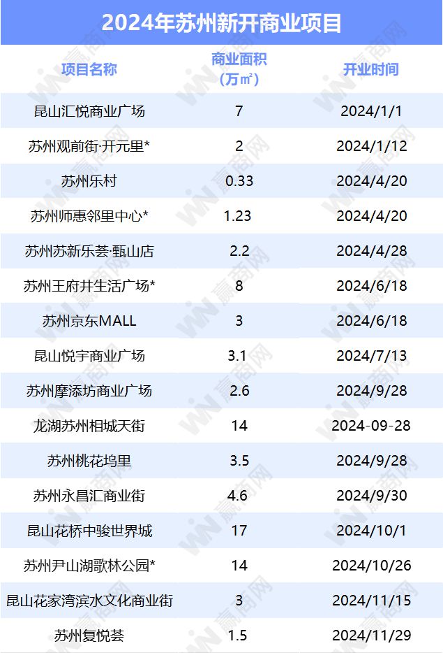 倒计时苏州还将开7个新商场！ky开元棋牌2024年进入(图6)