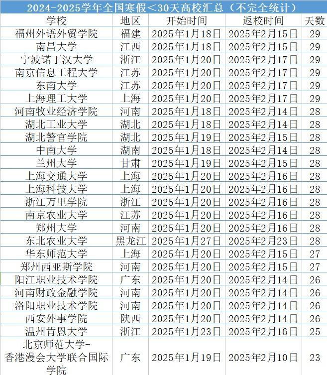 达64天有的仅23天东北多所高校放假早、开学晚开元棋牌全国高校2025寒假时间统