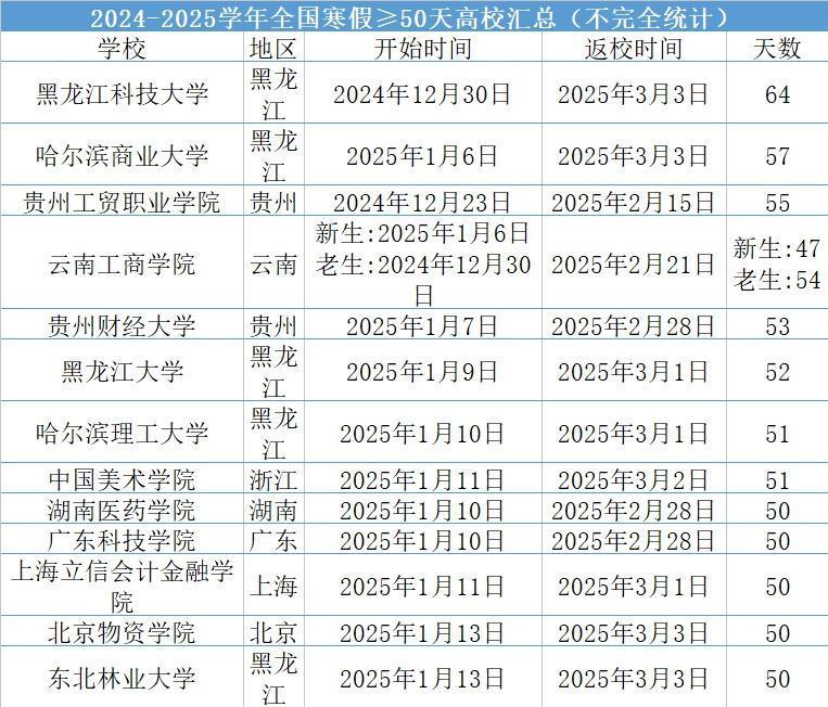 达64天有的仅23天东北多所高校放假早、开学晚开元棋牌全国高校2025寒假时间统计：有的长(图2)